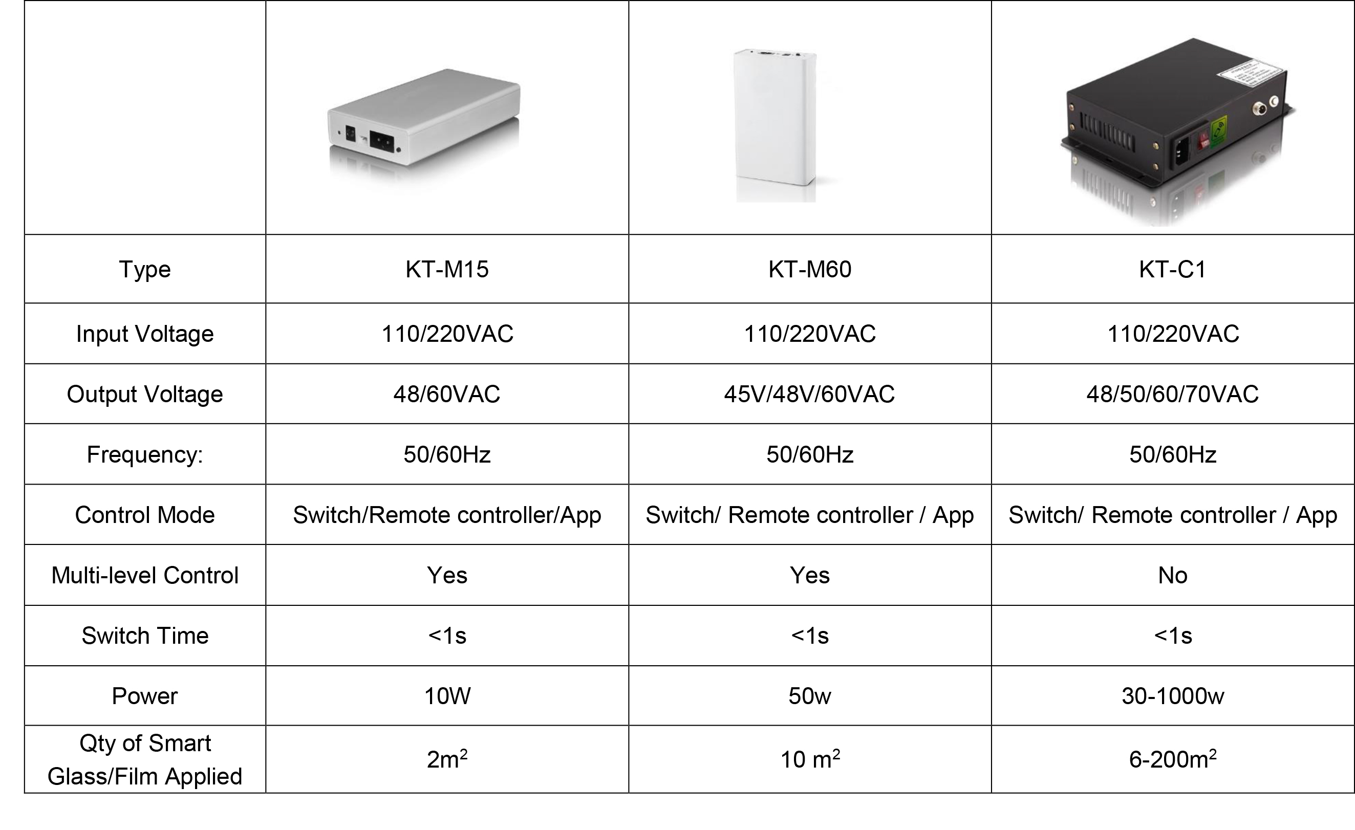 <p>Remote control & Wifi-APP control is enabled for the Power control unit.</p> <p>On/off Switch- Simple switch on and off, instant privacy will be get within 1 second</p> <p>Remote control-with built in remote control, control distance may reach 20 meters.</p> <p>Mobil App control-makes your smart window may controlled on mobile phone.</p> <p>Dimming control-switchable window will <strong>change gradually</strong> from clear to opaque with a dimming transformer. People may choose whatever a transmittance you want on your switchable window.</p> <p>Multi-input current can be applicable. The power control unit can support building current in VAC and automobile current in DC.</p>